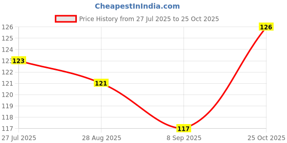 flipkart.com arscart Heavy mirror polish Stainless Steel Ice Tea Spoon Set arscart Price History Graph from 27 Jul 2025 to 25 Oct 2025