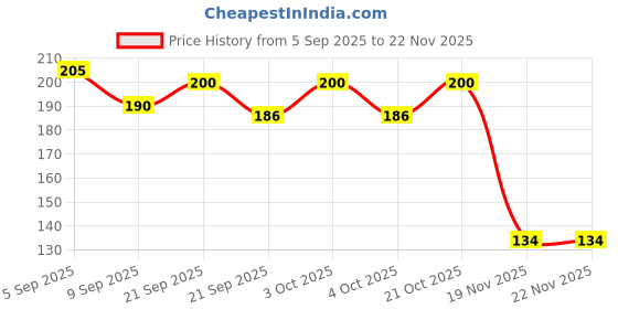 flipkart.com arscart Heavy Stainless Steel Cake Server arscart Price History Graph from 5 Sep 2025 to 21 Nov 2025