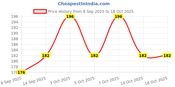 flipkart.com arscart Latest Rest Stainless Steel Table Spoon Set arscart Price History Graph from 8 Sep 2025 to 18 Oct 2025