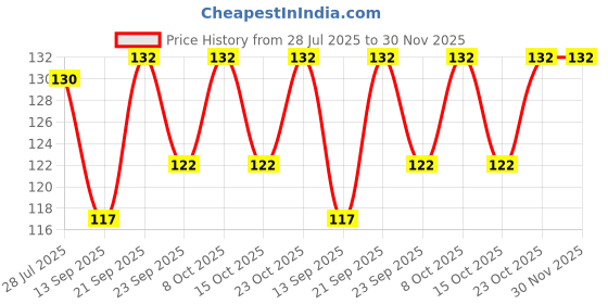 flipkart.com arscart longe handle big soda spoon pack of 6 Stainless Steel Ice Tea Spoon Set arscart Price History Graph from 28 Jul 2025 to 30 Nov 2025