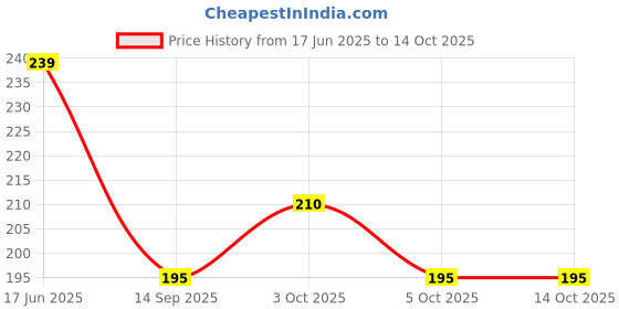 flipkart.com arscart longe handle soda Stainless Steel Ice Tea Spoon Set arscart Price History Graph from 17 Jun 2025 to 14 Oct 2025