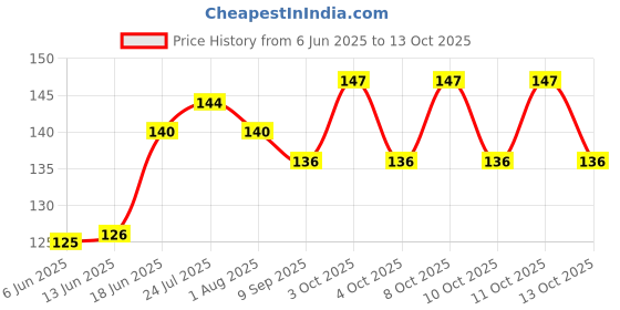 flipkart.com arscart Luxury Dining Tableware Stainless Steel Fruit Fork, Serving Fork Set arscart Price History Graph from 6 Jun 2025 to 13 Oct 2025