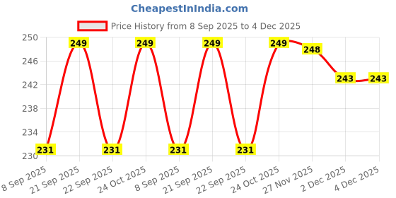 flipkart.com arscart Luxury pro Pvd Fork spoon knives combo Stainless Steel Dinner Fork Set arscart Price History Graph from 8 Sep 2025 to 4 Dec 2025