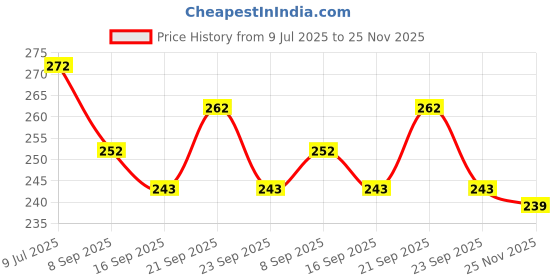 flipkart.com arscart luxury Stainless Steel Dinner Fork, Salad Fork, Fruit Fork Set arscart Price History Graph from 9 Jul 2025 to 25 Nov 2025