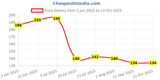 flipkart.com arscart New series Fruit Fork Stainless Steel Salad Spoon, Dessert Spoon Set arscart Price History Graph from 3 Jun 2025 to 13 Oct 2025