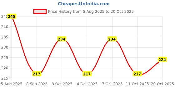 flipkart.com arscart NEW_Best_A75 Stainless Steel Cutlery Set arscart Price History Graph from 5 Aug 2025 to 20 Oct 2025