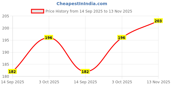 flipkart.com arscart NEW_CS_JS2000 Stainless Steel Cutlery Set arscart Price History Graph from 14 Sep 2025 to 13 Nov 2025