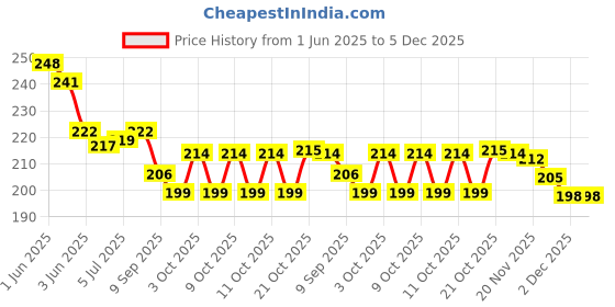 flipkart.com arscart Onetime Try Stainless Steel Dinner Fork Set arscart Price History Graph from 1 Jun 2025 to 4 Dec 2025