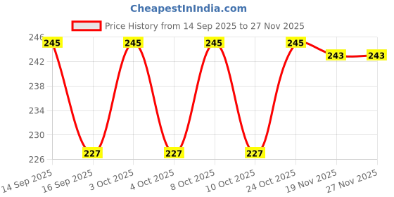 flipkart.com arscart Premium Heavy Stainless Steel Dinner Fork Set arscart Price History Graph from 14 Sep 2025 to 27 Nov 2025