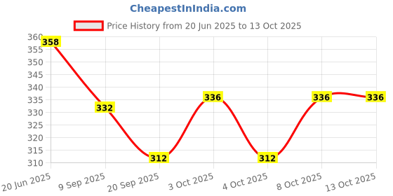 flipkart.com arscart PREMIUM SAINLESS STEEL FOR SET OF 6 PCS Silver Dinner Fork Set arscart Price History Graph from 20 Jun 2025 to 12 Oct 2025