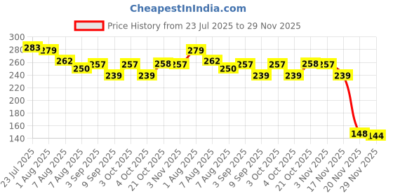 flipkart.com arscart Premium Stainless Steel Dinner Fork Set arscart Price History Graph from 23 Jul 2025 to 29 Nov 2025