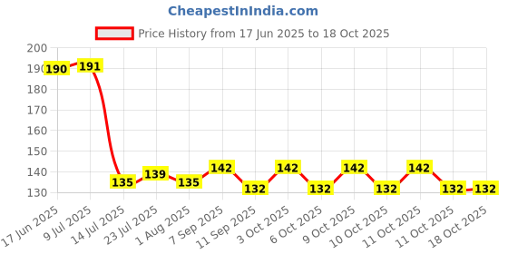 flipkart.com arscart Rest spoon Stainless Steel Table Spoon Set arscart Price History Graph from 17 Jun 2025 to 17 Oct 2025