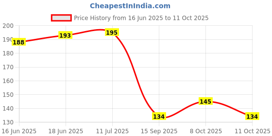 flipkart.com arscart Rounded shape Stainless Steel Soup Spoon Set arscart Price History Graph from 16 Jun 2025 to 11 Oct 2025