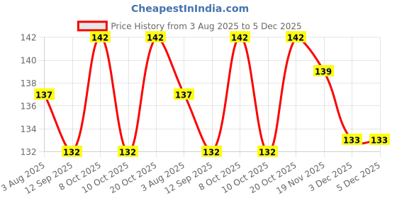 flipkart.com arscart Set of 12 tea spoon Stainless Steel Tea Spoon Set arscart Price History Graph from 3 Aug 2025 to 3 Dec 2025