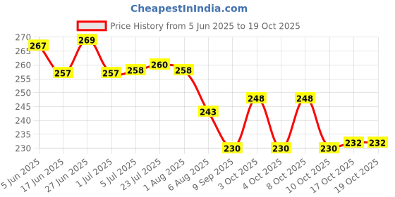 flipkart.com arscart Silver Dinner Fork Set arscart Price History Graph from 5 Jun 2025 to 17 Oct 2025