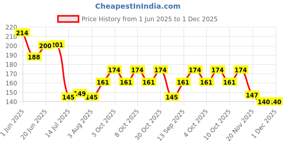 flipkart.com arscart Small tea spoon Silver Tea Spoon, Table Spoon Set arscart Price History Graph from 1 Jun 2025 to 1 Dec 2025