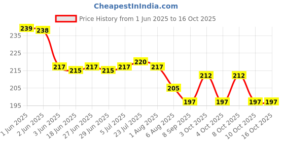flipkart.com arscart Smooth grade Stainless Steel Fruit Fork Set arscart Price History Graph from 1 Jun 2025 to 16 Oct 2025
