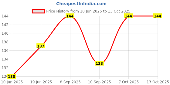 flipkart.com arscart Stainless Fork Metal Dinner Forks Stainless Steel Salad Fork, Dessert Fork Set arscart Price History Graph from 10 Jun 2025 to 13 Oct 2025