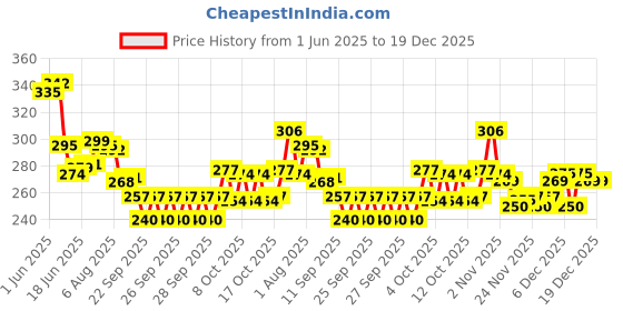 flipkart.com arscart Stainless Steel Cutlery Set arscart Price History Graph from 1 Jun 2025 to 19 Dec 2025