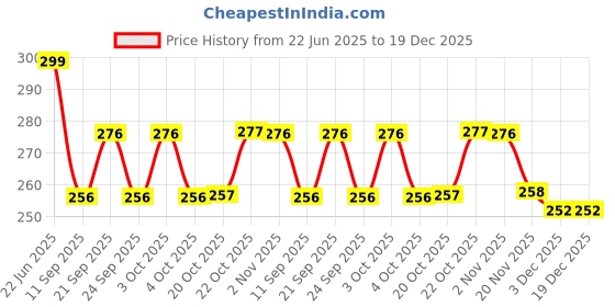 flipkart.com arscart Stainless Steel Cutlery Set arscart Price History Graph from 22 Jun 2025 to 19 Dec 2025
