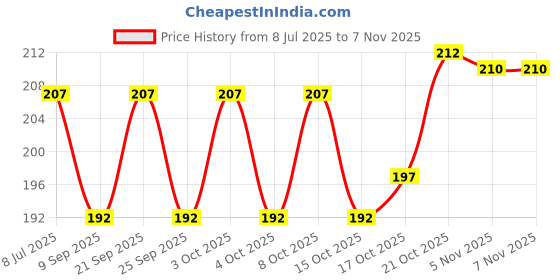 flipkart.com arscart Stainless Steel Cutlery Set arscart Price History Graph from 8 Jul 2025 to 6 Nov 2025