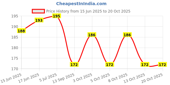 flipkart.com arscart Stainless Steel Cutlery Set arscart Price History Graph from 15 Jun 2025 to 19 Oct 2025