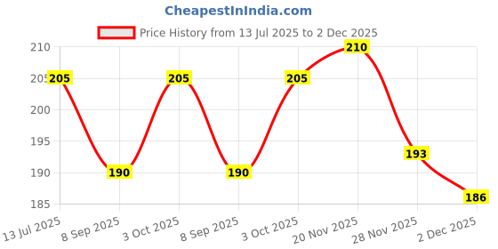flipkart.com arscart Stainless Steel Cutlery Set arscart Price History Graph from 13 Jul 2025 to 2 Dec 2025