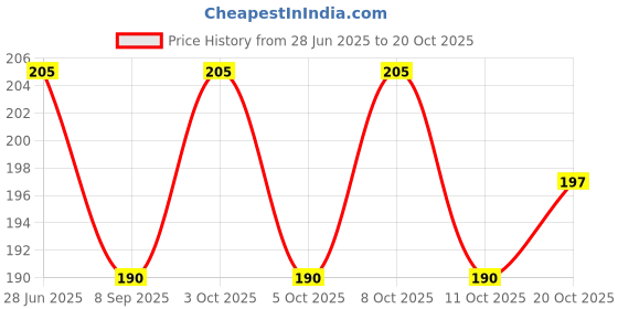 flipkart.com arscart Stainless Steel Cutlery Set arscart Price History Graph from 28 Jun 2025 to 20 Oct 2025