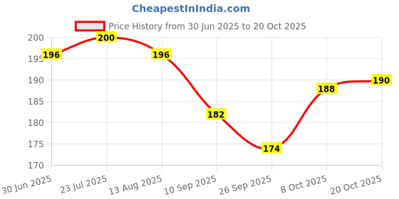 flipkart.com arscart Stainless Steel Cutlery Set arscart Price History Graph from 30 Jun 2025 to 20 Oct 2025