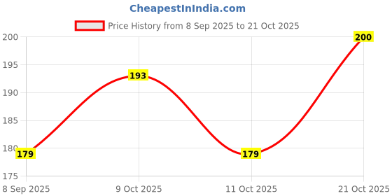 flipkart.com arscart Stainless Steel Cutlery Set arscart Price History Graph from 8 Sep 2025 to 21 Oct 2025