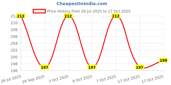 flipkart.com arscart Stainless Steel Cutlery Set arscart Price History Graph from 26 Jul 2025 to 17 Oct 2025