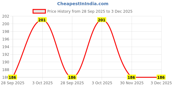flipkart.com arscart Stainless Steel Cutlery Set arscart Price History Graph from 28 Sep 2025 to 3 Dec 2025