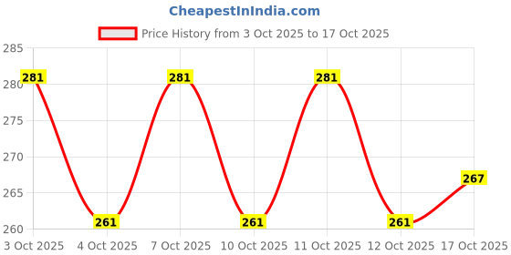 flipkart.com arscart Stainless Steel Cutlery Set arscart Price History Graph from 3 Oct 2025 to 17 Oct 2025