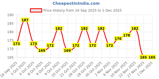 flipkart.com arsdewy Carrom Powder arsdewy Price History Graph from 16 Sep 2025 to 30 Nov 2025