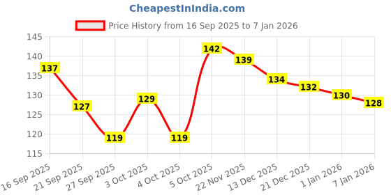 flipkart.com arsdewy Super Absorbent Kitchen Reusable Wipe Napkins Roti Clothes Table Cleaning Cloth Checkered Roti Square Flap Cover arsdewy Price History Graph from 16 Sep 2025 to 7 Jan 2026