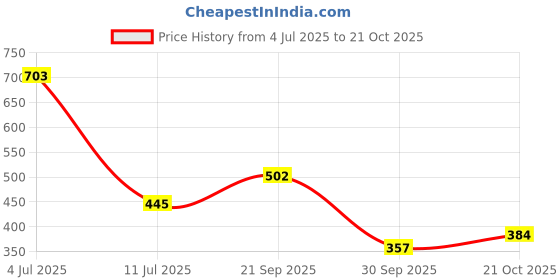 flipkart.com prime Arsenal V2 Hydration Drink prime Price History Graph from 4 Jul 2025 to 21 Oct 2025