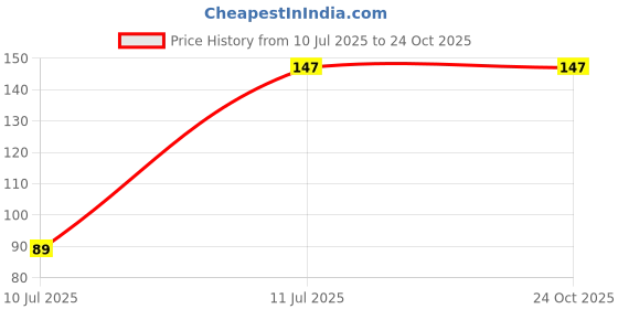 flipkart.com arsenterprises Rectangle Towel Ring Napkin Towel Hanger for Washbasin, Bathroom Steel Towel Holder arsenterprises Price History Graph from 10 Jul 2025 to 24 Oct 2025