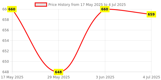 flipkart.com ARSEnterprisese internal dvd sata desktop Internal Optical Drive Price History Graph from 17 May 2025 to 4 Jul 2025