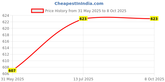 flipkart.com ARSG Edge To Edge Screen Guard for Asus ROG Strix G16 (2023) (16 Inch) laptop Screen Protector Price History Graph from 31 May 2025 to 7 Oct 2025