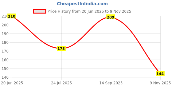 flipkart.com arsh art Embroidered Sports/Regular Cap arsh art Price History Graph from 20 Jun 2025 to 9 Nov 2025