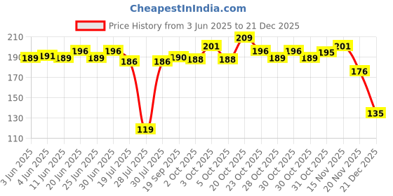 flipkart.com arsh art Embroidered Sports/Regular Cap arsh art Price History Graph from 3 Jun 2025 to 21 Dec 2025