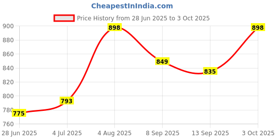 flipkart.com arsh AW08-High Capacity Upto 70Kgs Polyester Collapsible Wardrobe arsh Price History Graph from 28 Jun 2025 to 3 Oct 2025
