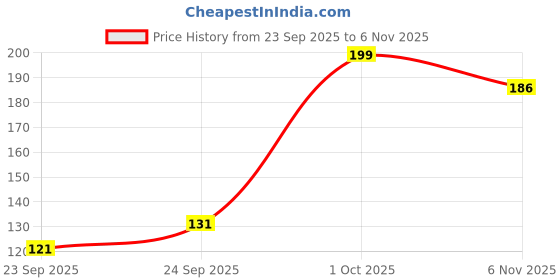 flipkart.com arsh Car Flag Rod Cover for All Car Models/Judgement Rod/Corner Rod Windsock Windsock Car Window Flag arsh Price History Graph from 23 Sep 2025 to 6 Nov 2025