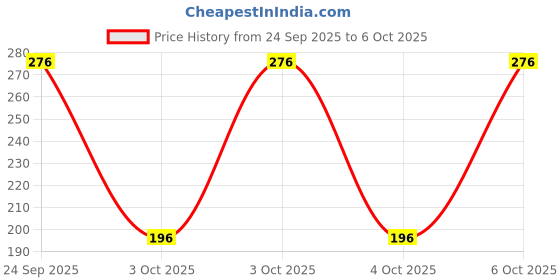 flipkart.com arsh Car flag rod with bracket and cover Double Sided Wind Car Window Flag arsh Price History Graph from 24 Sep 2025 to 6 Oct 2025