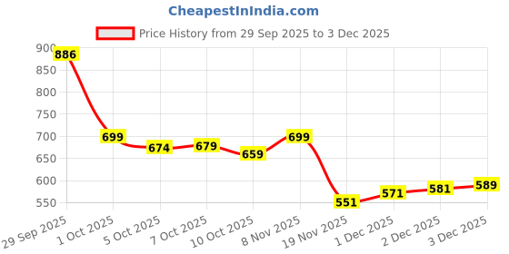 flipkart.com arsh fashion Men Cargos arsh fashion Price History Graph from 29 Sep 2025 to 3 Dec 2025