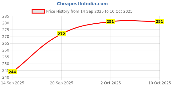 flipkart.com arsh fashion Pack of 2 Solid Men Black, Blue Regular Shorts arsh fashion Price History Graph from 14 Sep 2025 to 2 Oct 2025