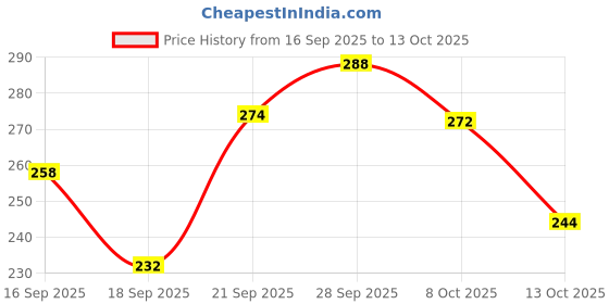 flipkart.com arsh fashion Pack of 2 Solid Men Black, Grey Regular Shorts arsh fashion Price History Graph from 16 Sep 2025 to 13 Oct 2025