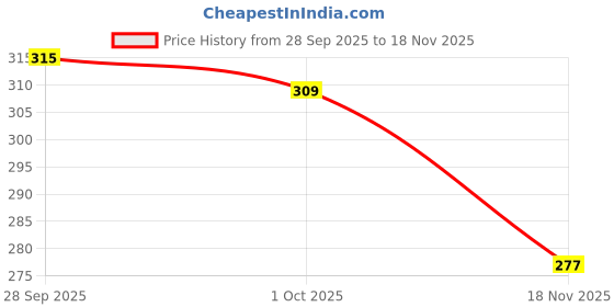 flipkart.com arsh fashion Pack of 2 Solid Men Black Regular Shorts arsh fashion Price History Graph from 28 Sep 2025 to 18 Nov 2025