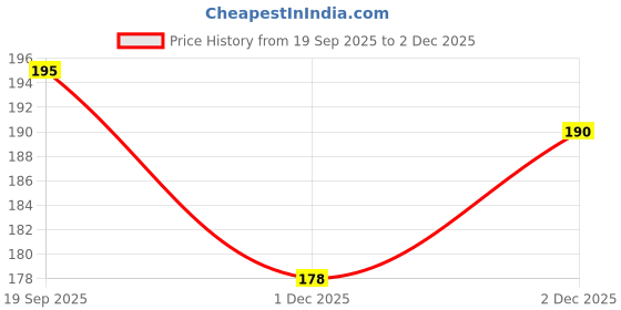 flipkart.com arsh fashion Solid Men Black Regular Shorts arsh fashion Price History Graph from 19 Sep 2025 to 1 Dec 2025