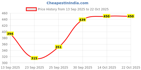 flipkart.com arsh lifestyle Women A-line Maroon Maxi/Full Length Dress arsh lifestyle Price History Graph from 13 Sep 2025 to 22 Oct 2025